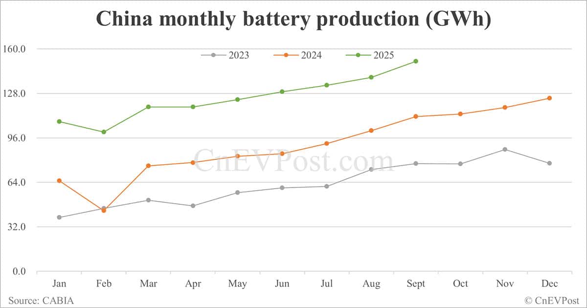 China Sept EV battery installations: CATL holds 42.81% share, BYD 21.07%