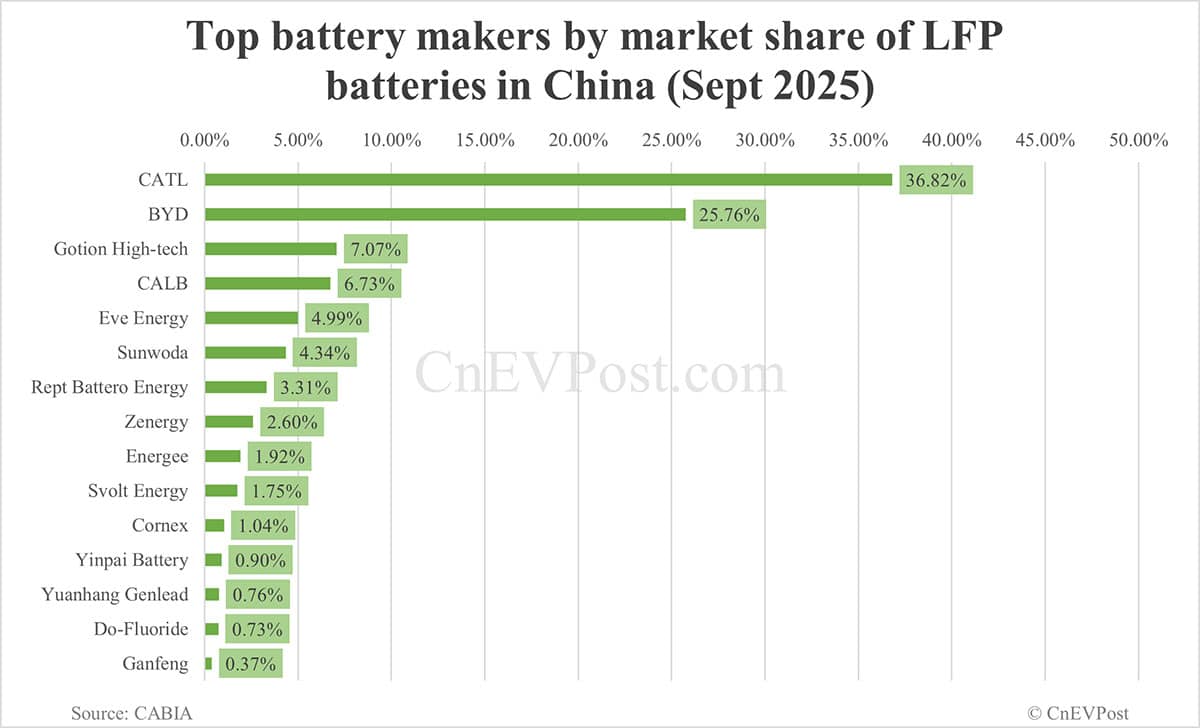 China Sept EV battery installations: CATL holds 42.81% share, BYD 21.07%