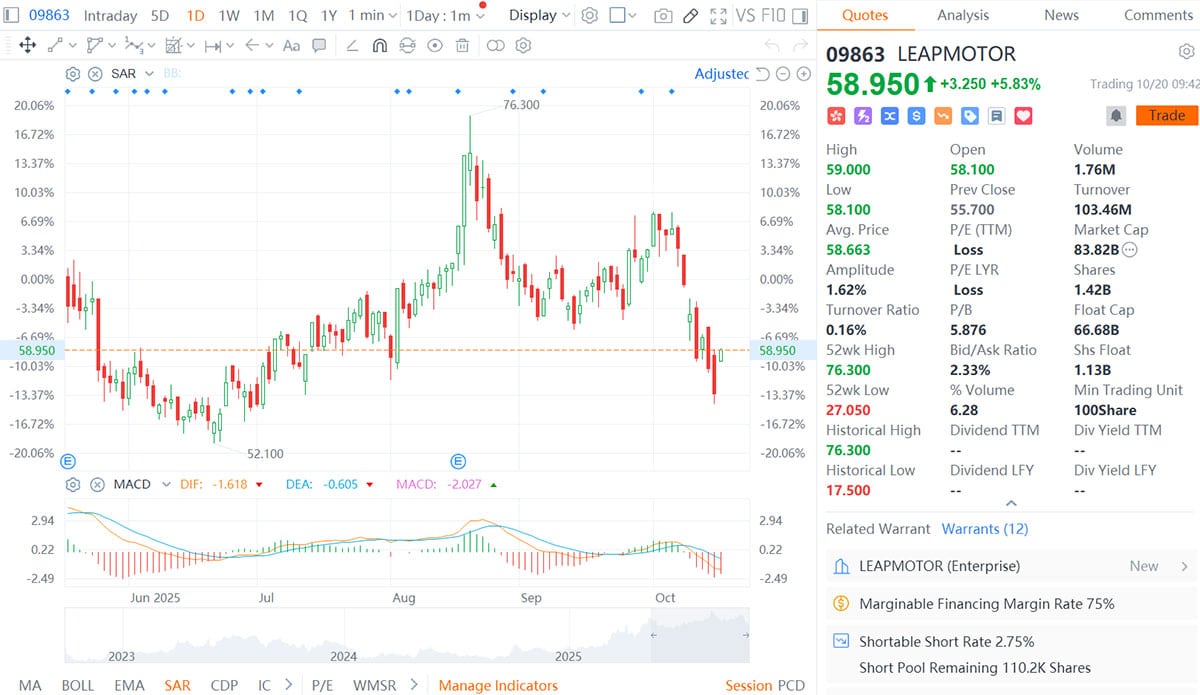 Leapmotor founder increases stake in firm for 2nd time this year