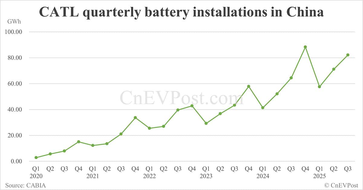 CATL reports 41% net income growth in Q3