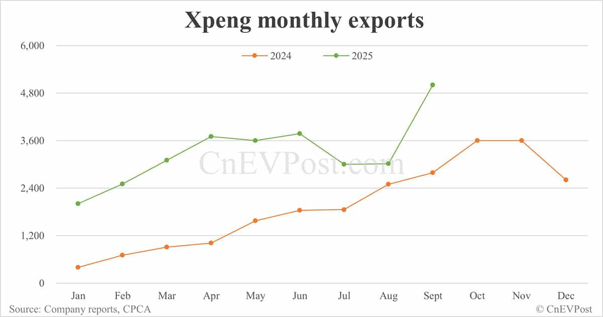 Xpeng adds 4 countries to its global footprint