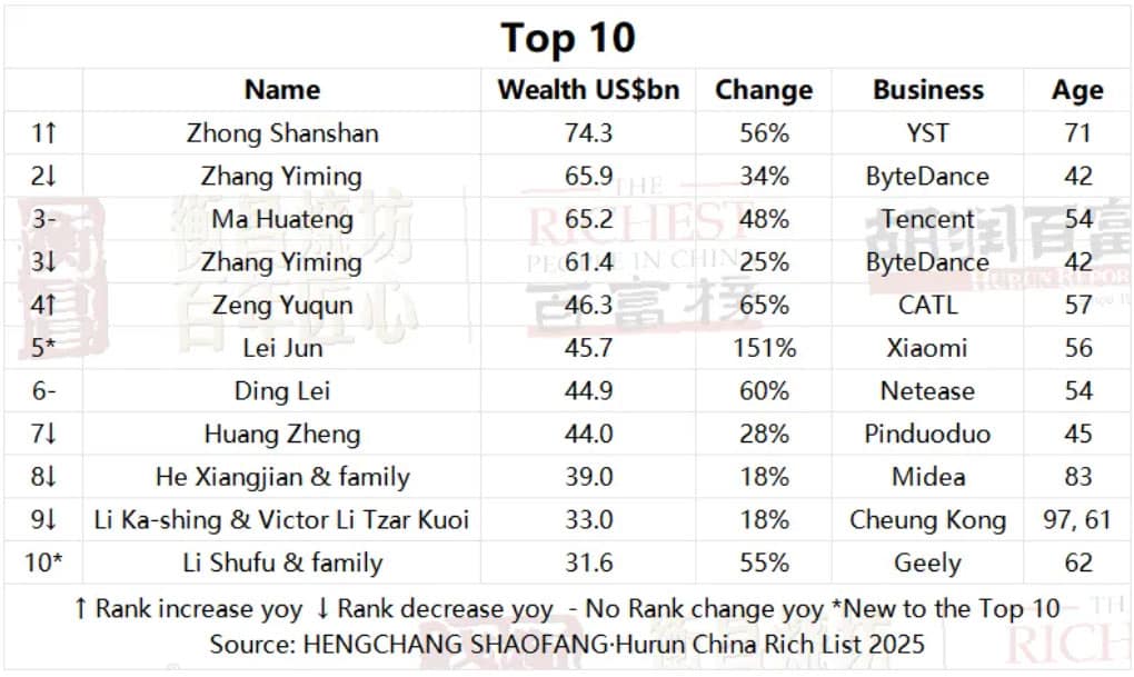 Xiaomi CEO Lei Jun's wealth surges as EV business explodes