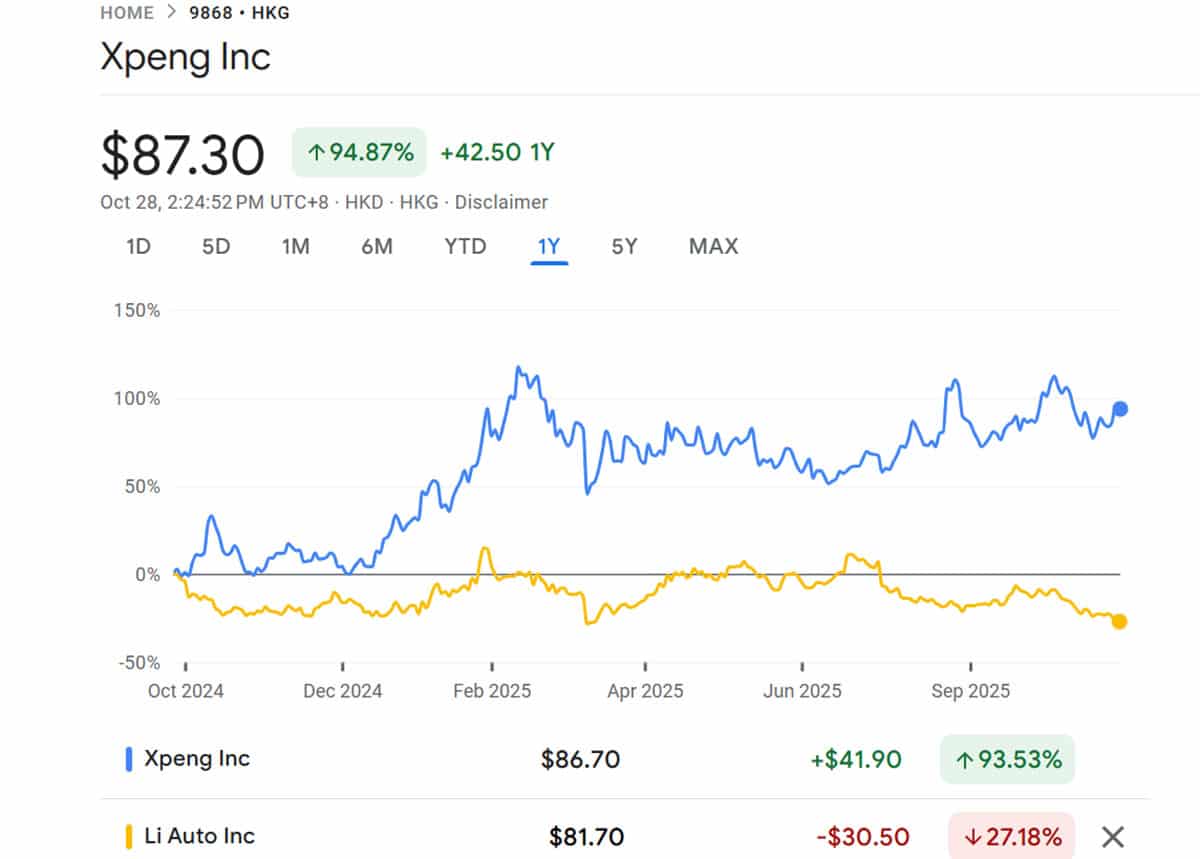 Xpeng surpasses Li Auto in market cap as EV makers' growth paths diverge