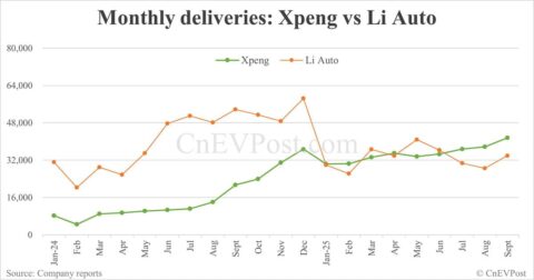 Xpeng surpasses Li Auto in market cap as EV makers' growth paths diverge