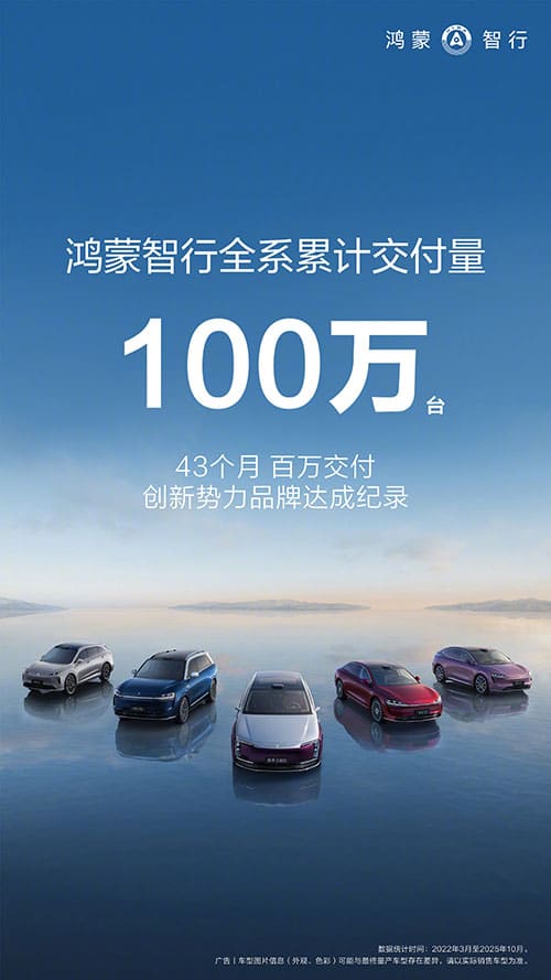 Huawei's HIMA business reaches 1 million car delivery milestone