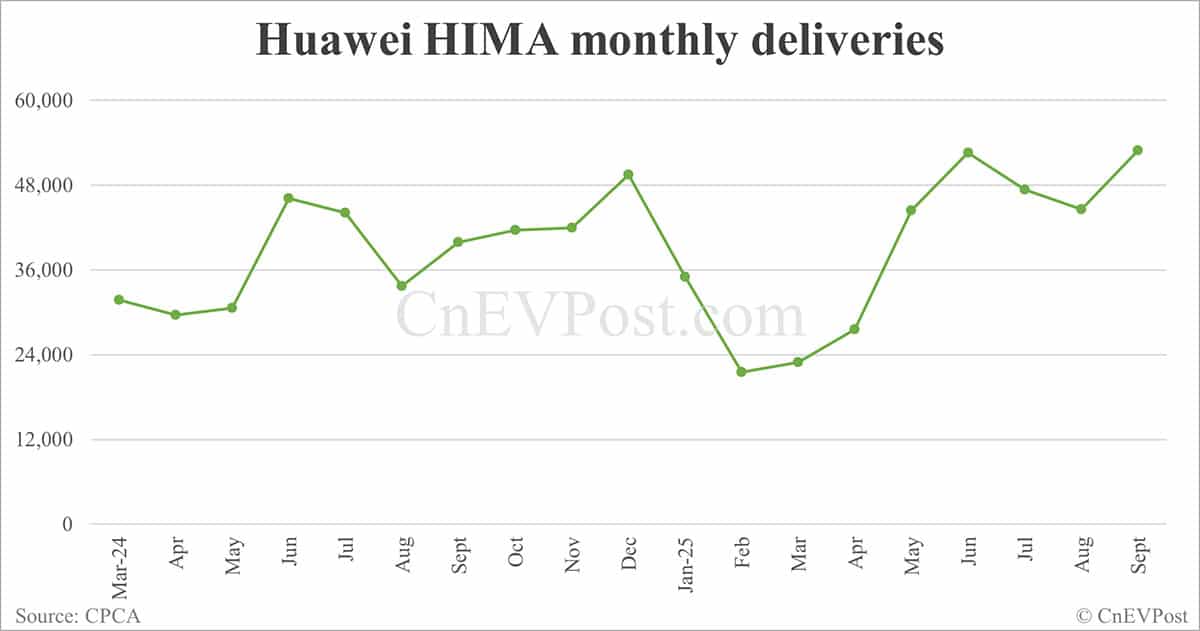 Huawei's HIMA business reaches 1 million car delivery milestone