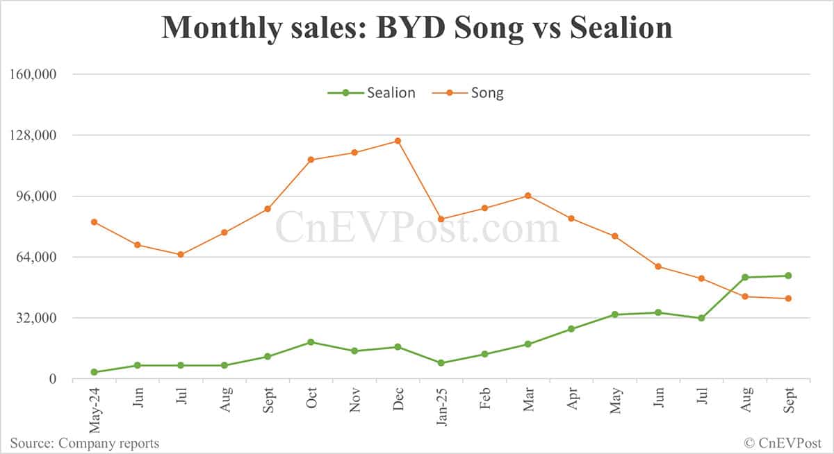 BYD Sealion 06 SUV hits 100,000th production milestone in 100 days since launch