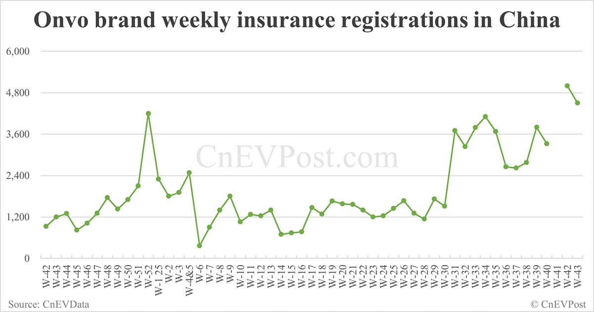 Nio delivers 10,300 cars last week, exceeding 10,000 units for 2nd consecutive week