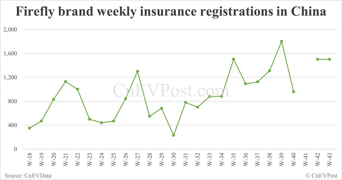 Nio delivers 10,300 cars last week, exceeding 10,000 units for 2nd consecutive week