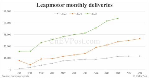 Leapmotor delivers record 70,289 cars in Oct, to debut new model A10 later this month