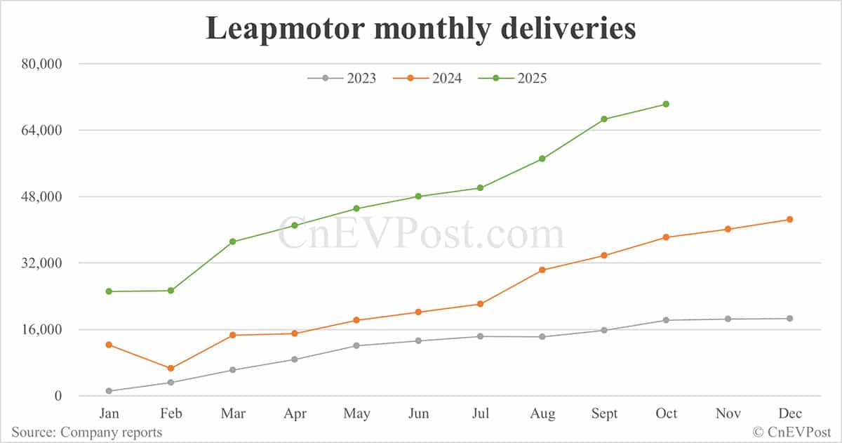 Leapmotor delivers record 70,289 cars in Oct, to debut new model A10 later this month