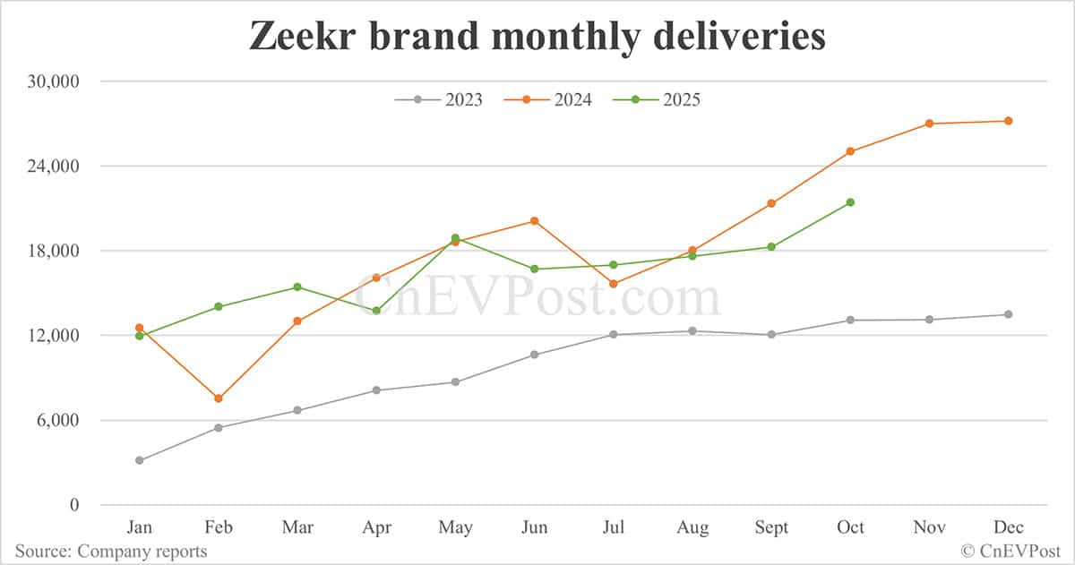 Zeekr Group delivers record 61,636 cars in Oct