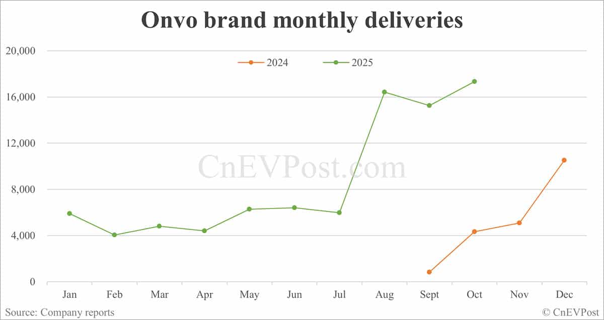 Nio delivers record 40,397 cars in Oct, with Onvo and Firefly both hitting new highs
