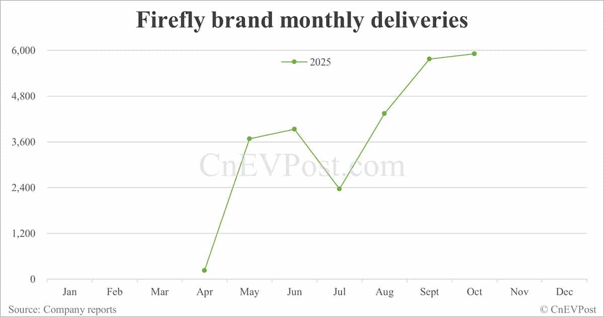 Nio delivers record 40,397 cars in Oct, with Onvo and Firefly both hitting new highs