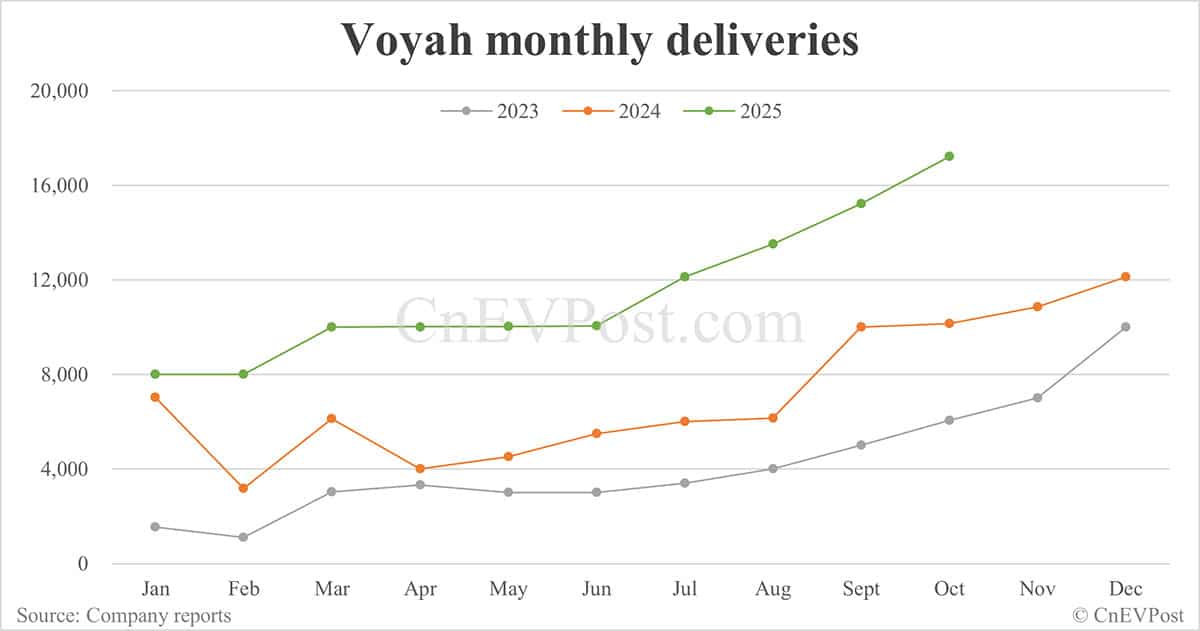 Voyah delivers record 17,218 cars in Oct