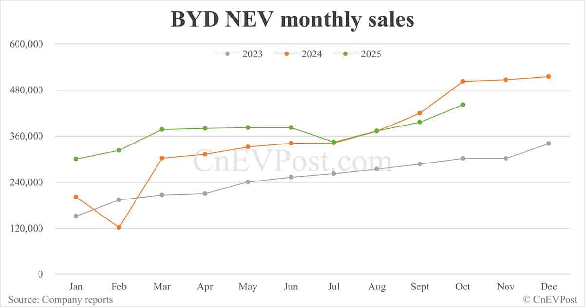 BYD sells 441,706 cars in Oct, highest this year despite drop year-on-year