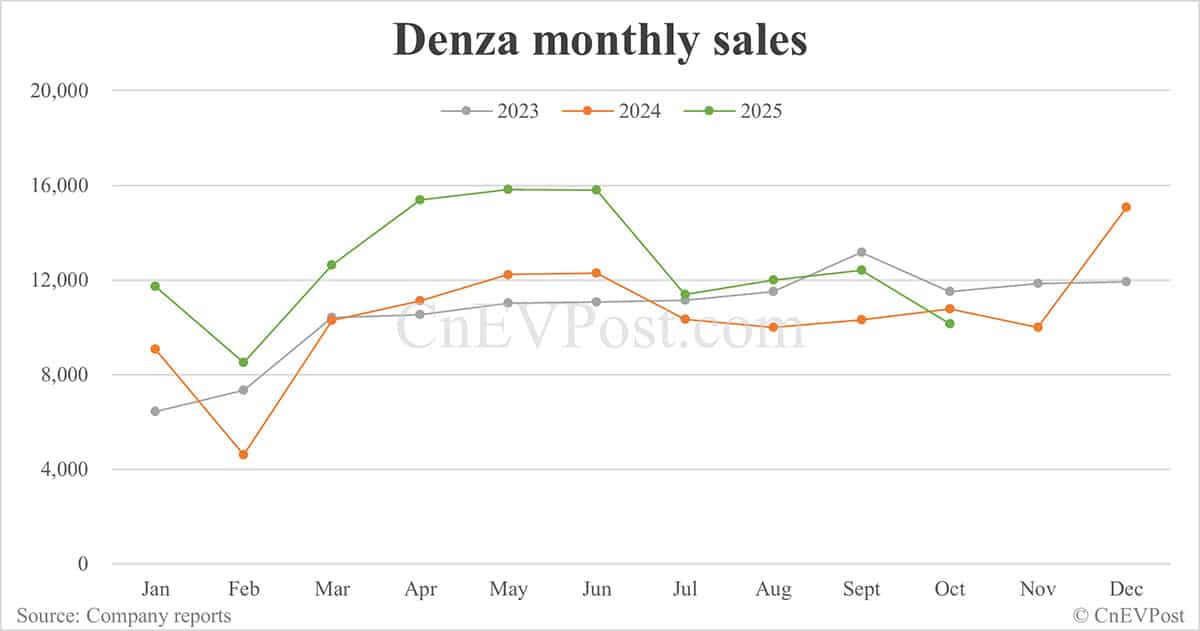 BYD sells 441,706 cars in Oct, highest this year despite drop year-on-year