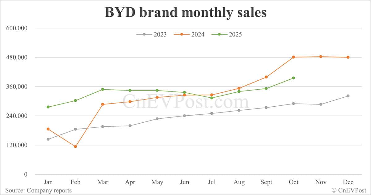 BYD sells 441,706 cars in Oct, highest this year despite drop year-on-year