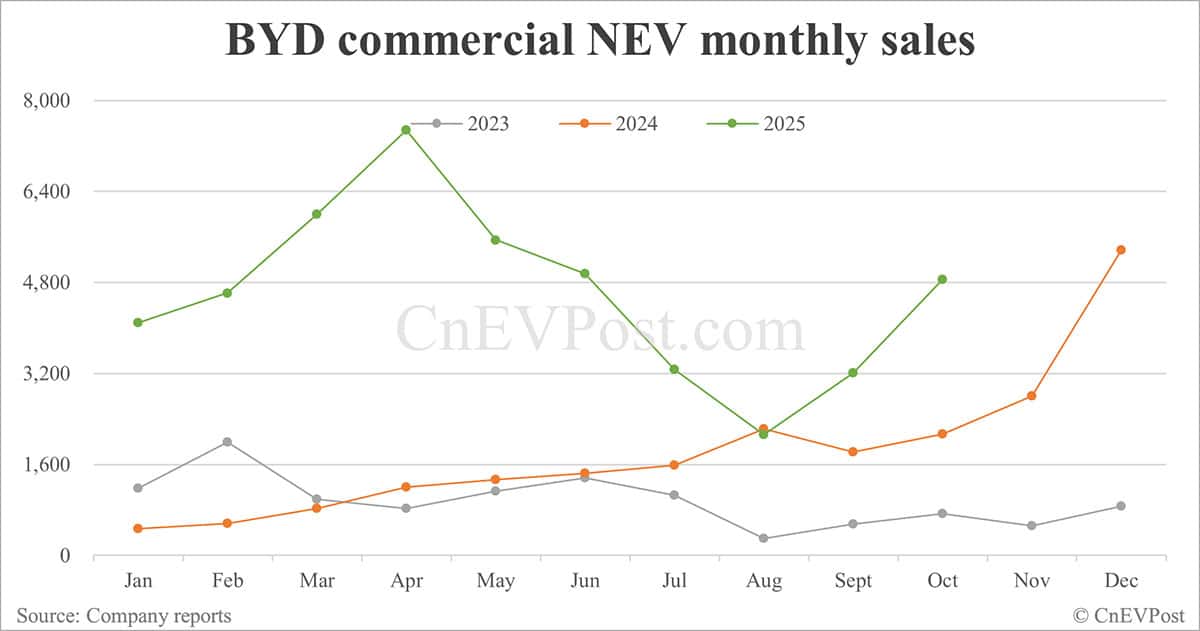 BYD sells 441,706 cars in Oct, highest this year despite drop year-on-year