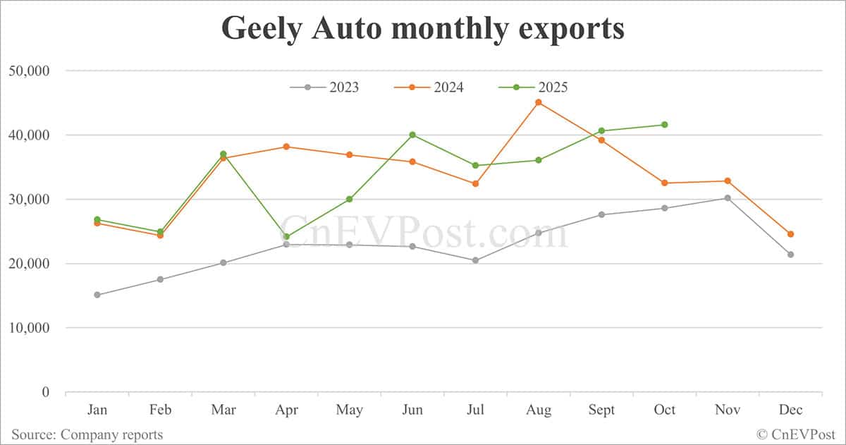 Geely sells record 307,133 cars in Oct as Geely Galaxy doubles