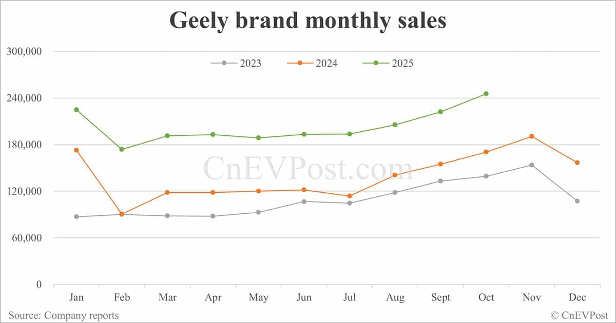 Geely sells record 307,133 cars in Oct as Geely Galaxy doubles