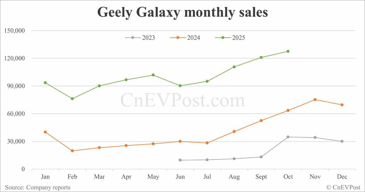 Geely sells record 307,133 cars in Oct as Geely Galaxy doubles