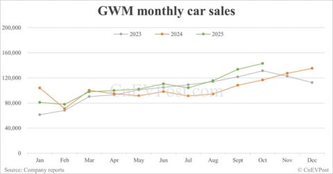 GWM sells 143,078 cars in Oct, 2nd highest on record