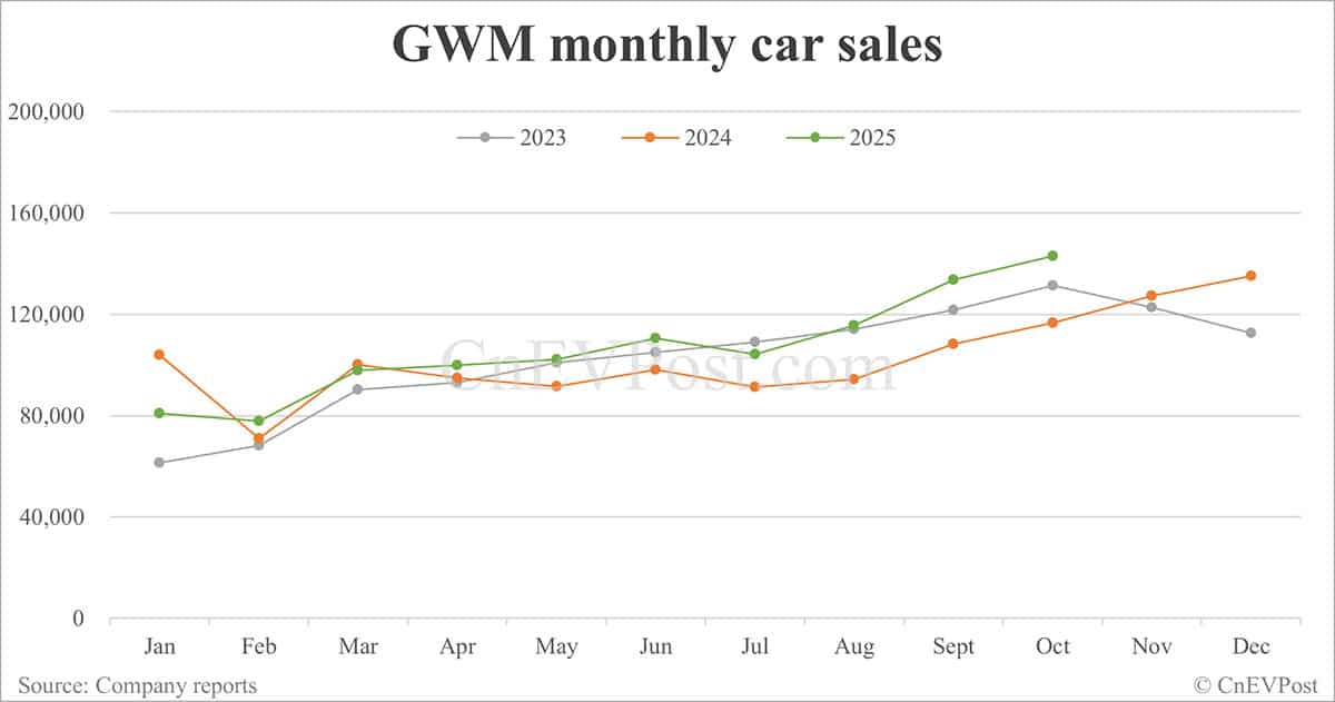 GWM sells 143,078 cars in Oct, 2nd highest on record