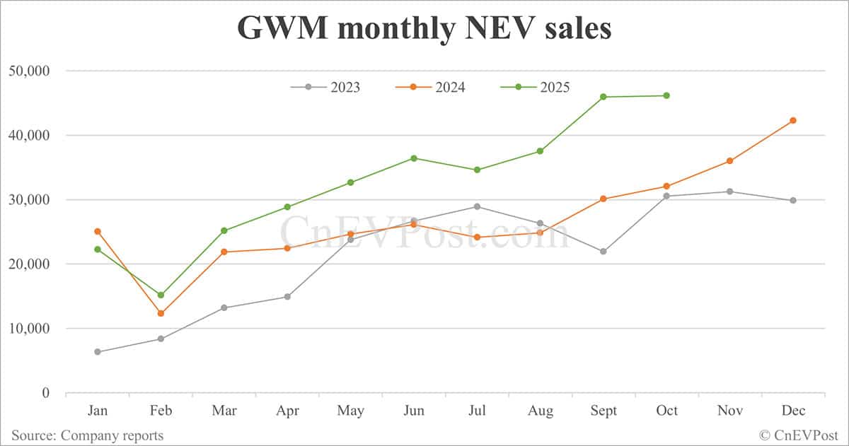 GWM sells 143,078 cars in Oct, 2nd highest on record