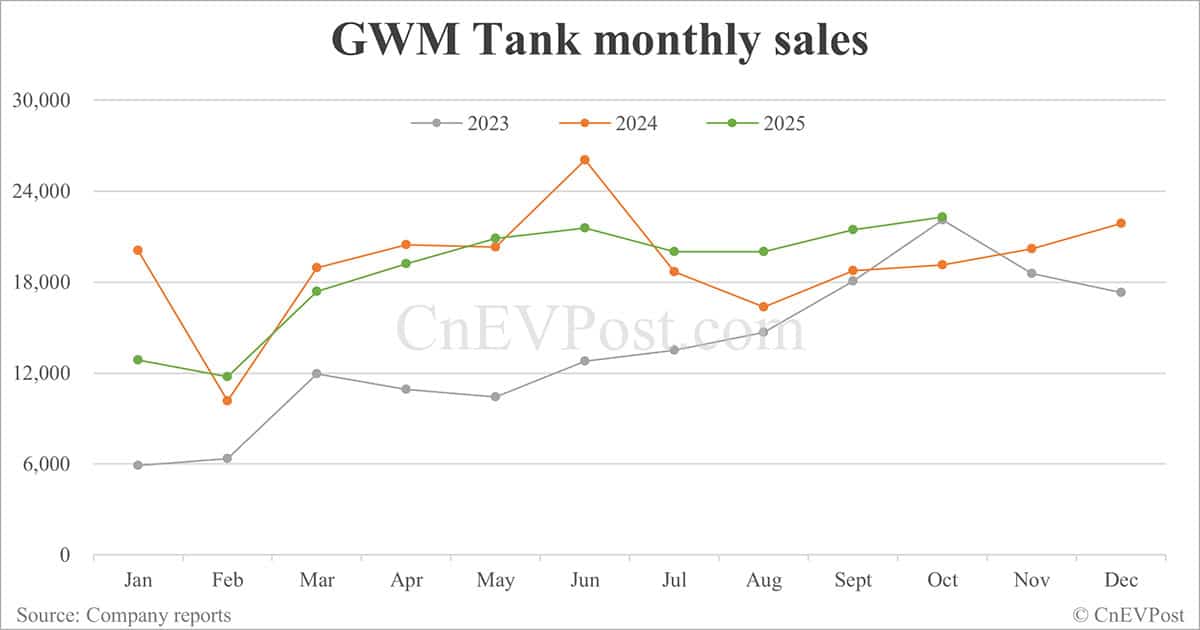 GWM sells 143,078 cars in Oct, 2nd highest on record