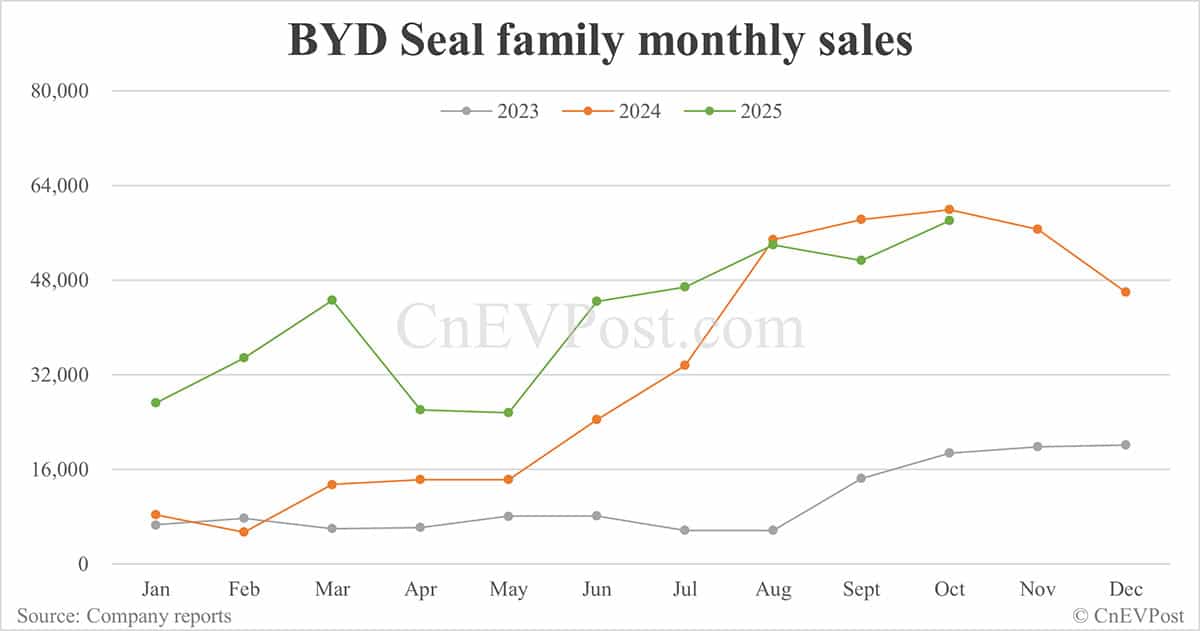 BYD Oct sales breakdown: Qin 71,248 units, Seal 58,046