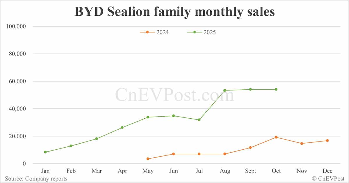 BYD Oct sales breakdown: Qin 71,248 units, Seal 58,046
