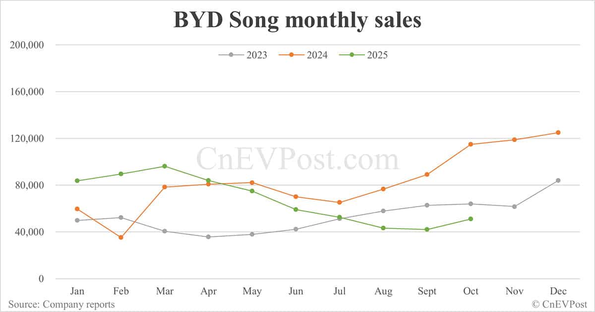 BYD Oct sales breakdown: Qin 71,248 units, Seal 58,046