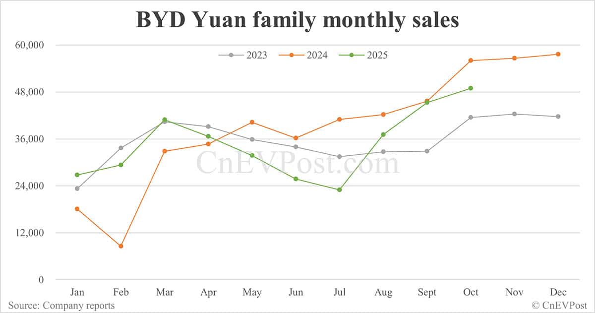 BYD Oct sales breakdown: Qin 71,248 units, Seal 58,046