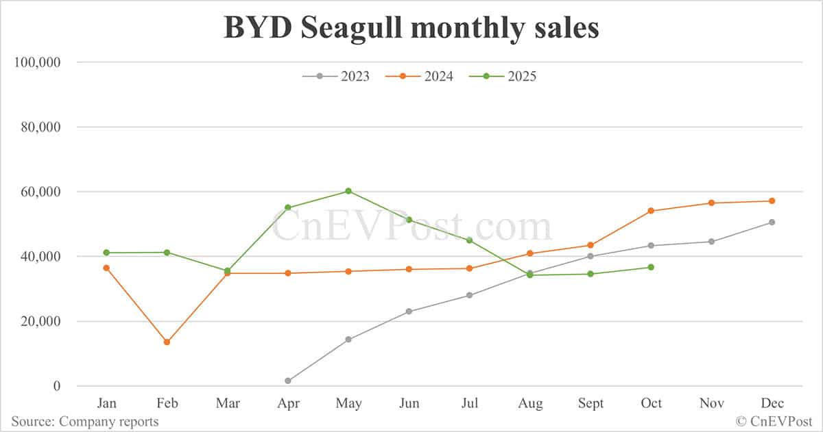 BYD Oct sales breakdown: Qin 71,248 units, Seal 58,046