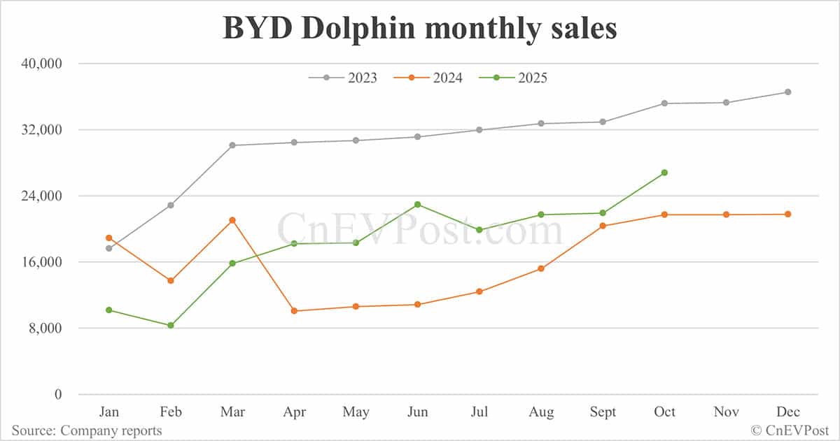 BYD Oct sales breakdown: Qin 71,248 units, Seal 58,046