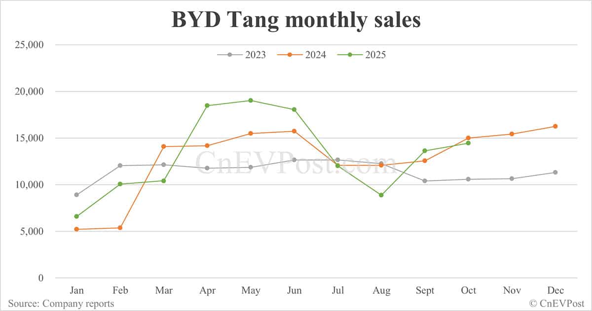 BYD Oct sales breakdown: Qin 71,248 units, Seal 58,046
