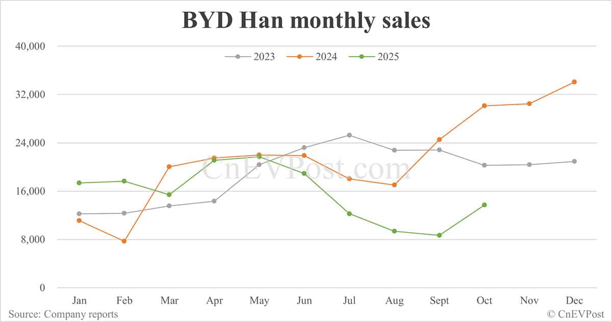 BYD Oct sales breakdown: Qin 71,248 units, Seal 58,046