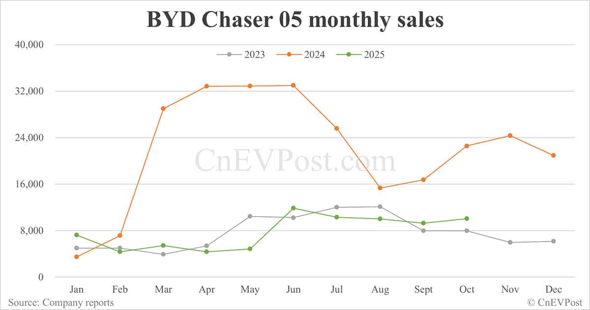 BYD Oct sales breakdown: Qin 71,248 units, Seal 58,046