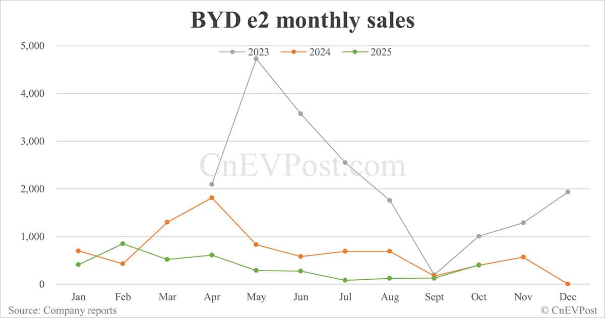 BYD Oct sales breakdown: Qin 71,248 units, Seal 58,046
