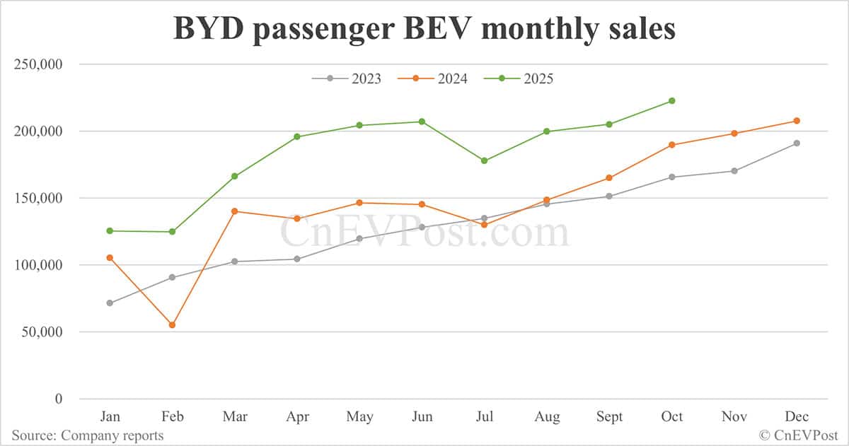 BYD sells 441,706 cars in Oct, highest this year despite drop year-on-year