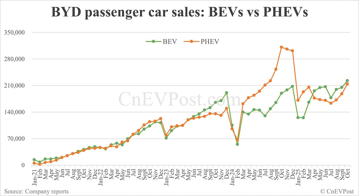 BYD sells 441,706 cars in Oct, highest this year despite drop year-on-year