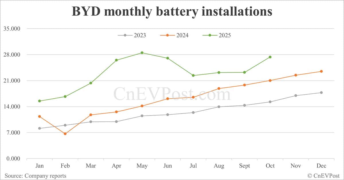 BYD sells 441,706 cars in Oct, highest this year despite drop year-on-year