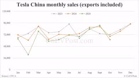 Tesla China's Oct wholesale drops to lowest level since May