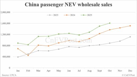 CPCA estimates China's Oct NEV wholesale at record 1.61 million units