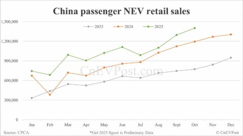 China NEV retail up 17% year-on-year to 1.4 million in Oct, preliminary CPCA data show