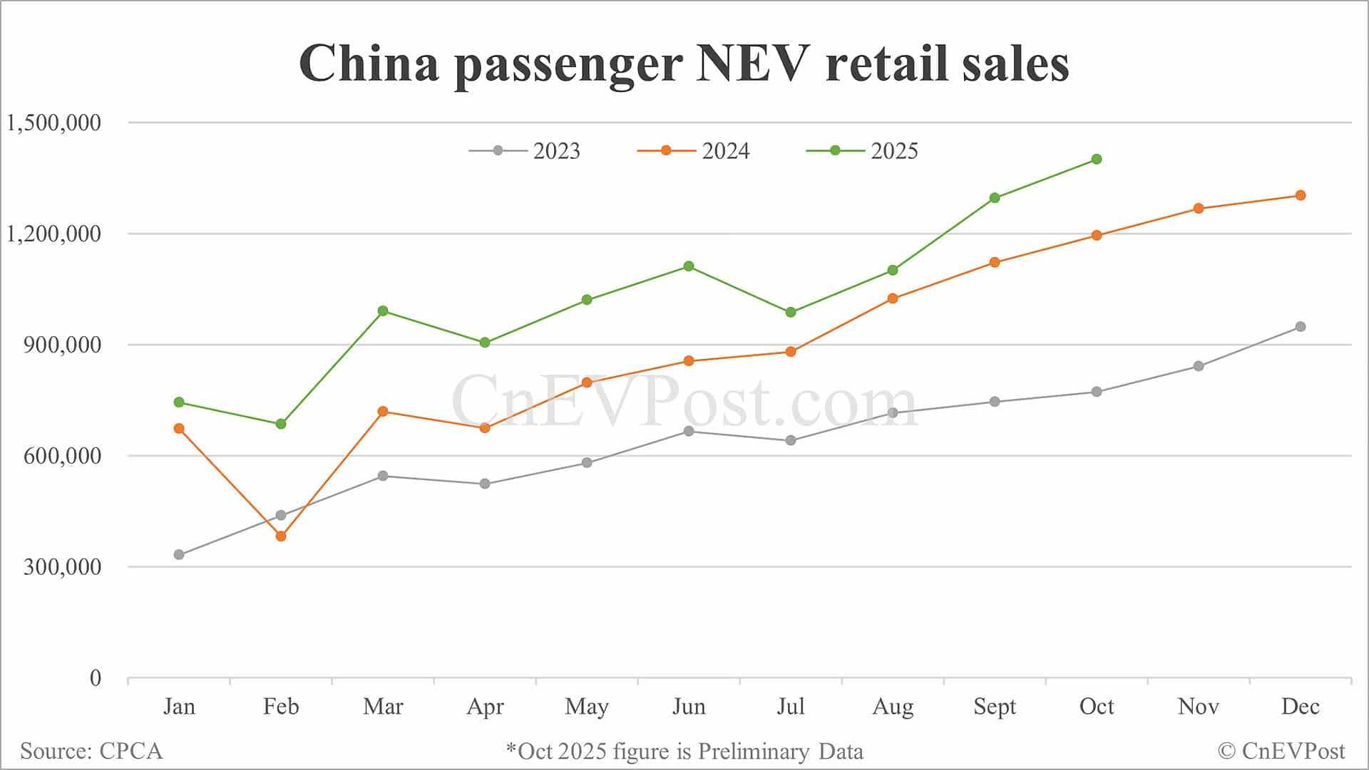 China NEV retail up 17% year-on-year to 1.4 million in Oct, preliminary CPCA data show