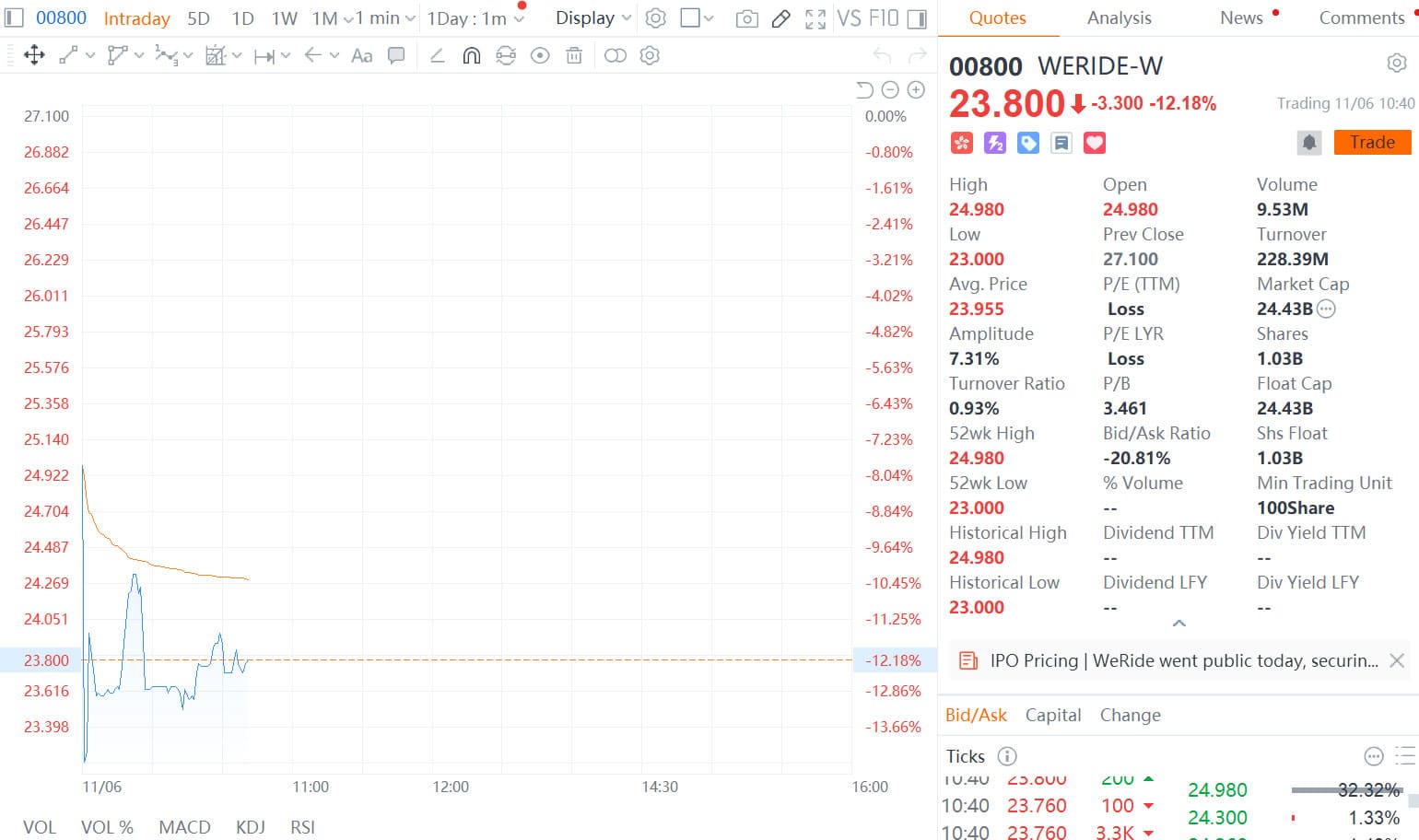 WeRide, Pony AI both tumble on Hong Kong stock market debut