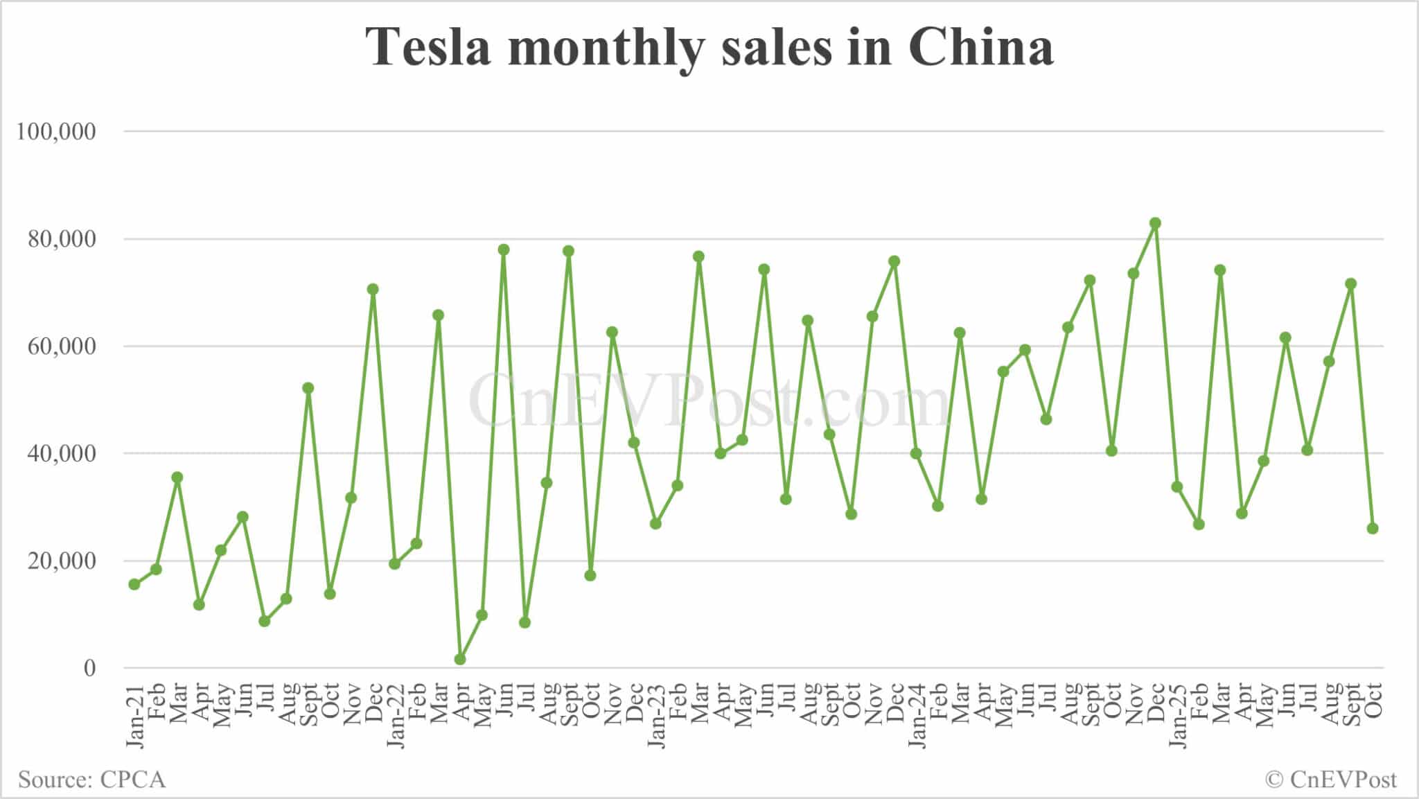 Tesla retail sales in China hit 3-year low in Oct
