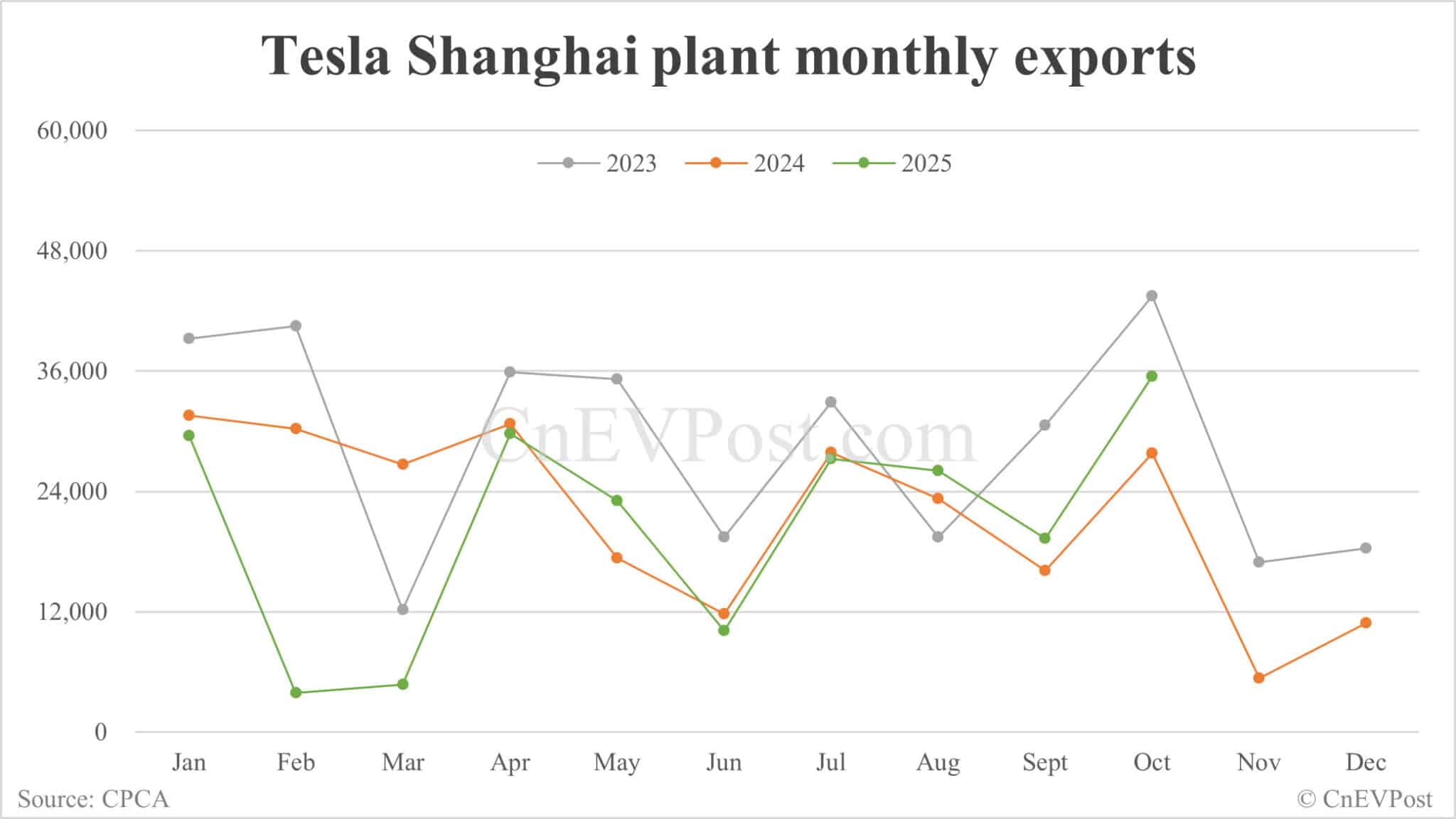 Tesla retail sales in China hit 3-year low in Oct